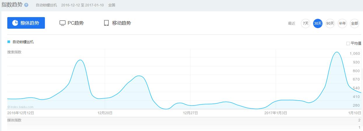 这样操作，轻松学会利用百度数据分析市场需求